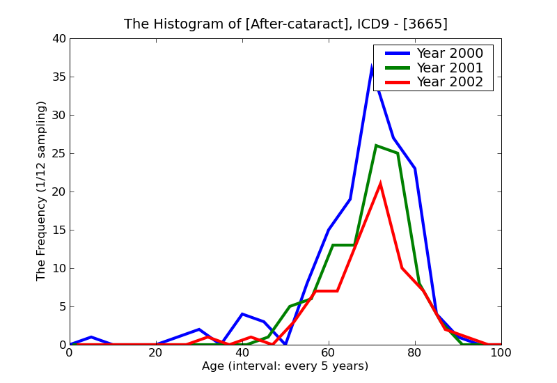 ICD9 Histogram After-cataract