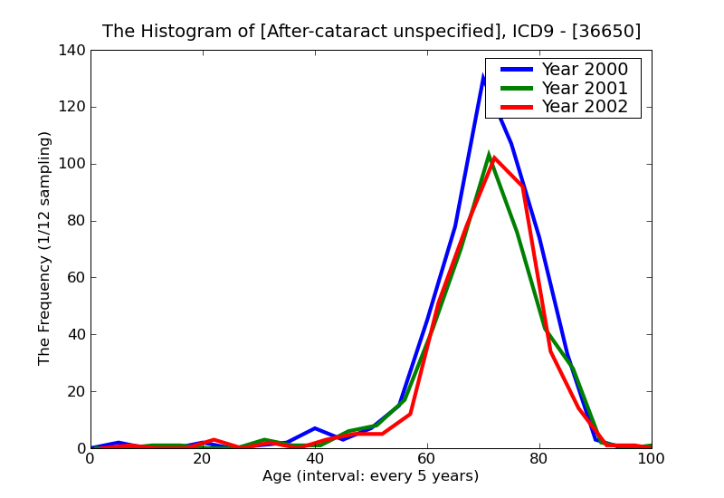 ICD9 Histogram After-cataract unspecified