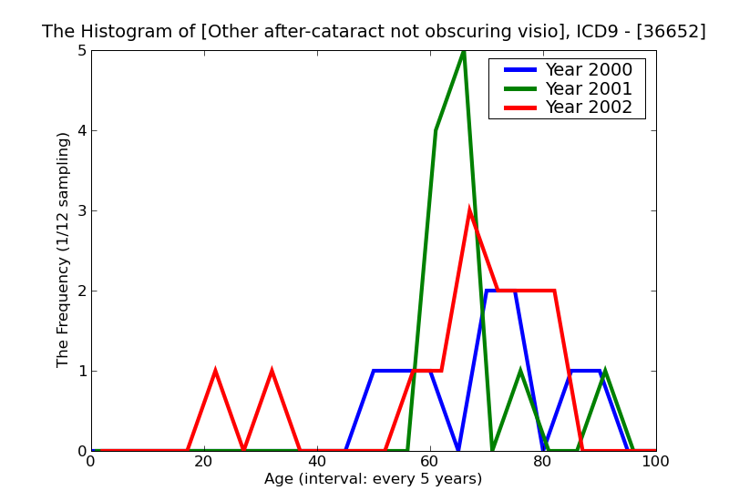 ICD9 Histogram Other after-cataract not obscuring vision