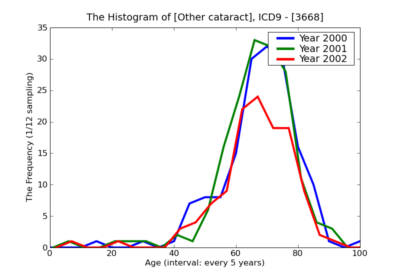 ICD9 Histogram Other cataract