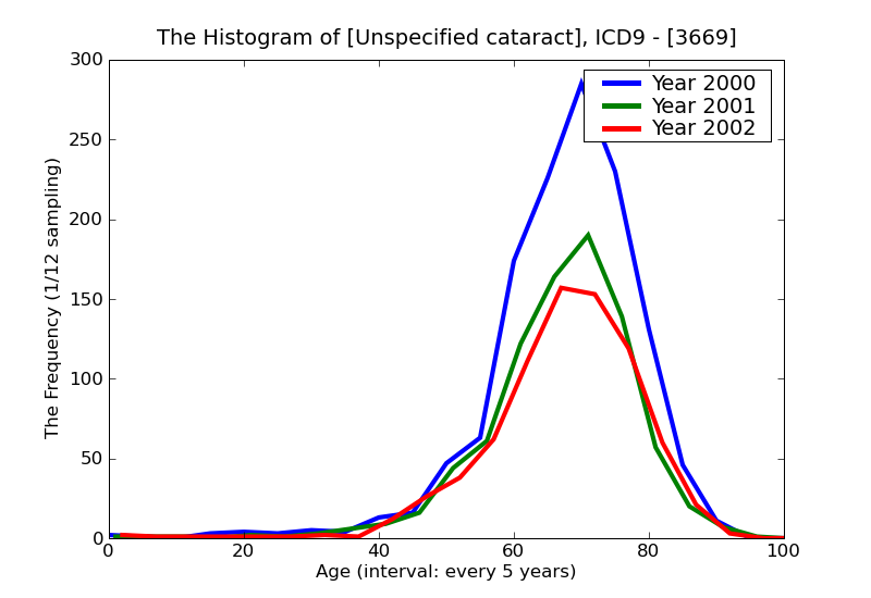 ICD9 Histogram Unspecified cataract