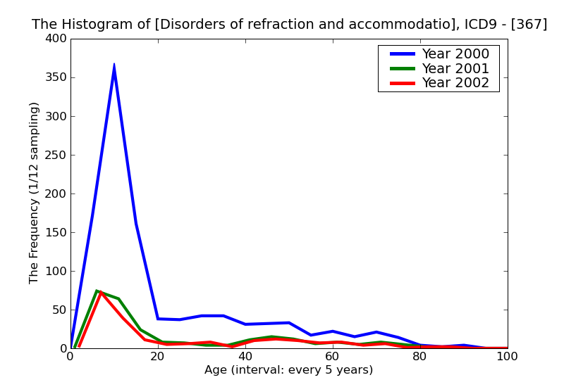 ICD9 Histogram Disorders of refraction and accommodation