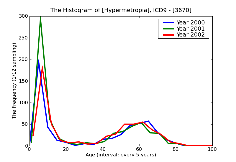 ICD9 Histogram Hypermetropia