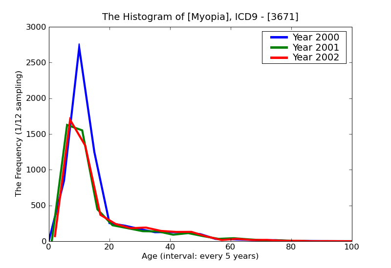 ICD9 Histogram Myopia