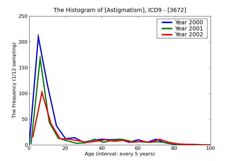 ICD9 Histogram Astigmatism