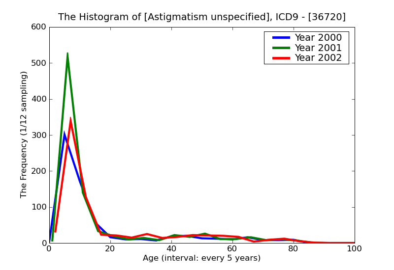 ICD9 Histogram Astigmatism unspecified