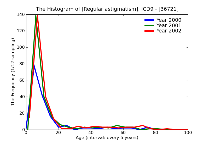ICD9 Histogram Regular astigmatism