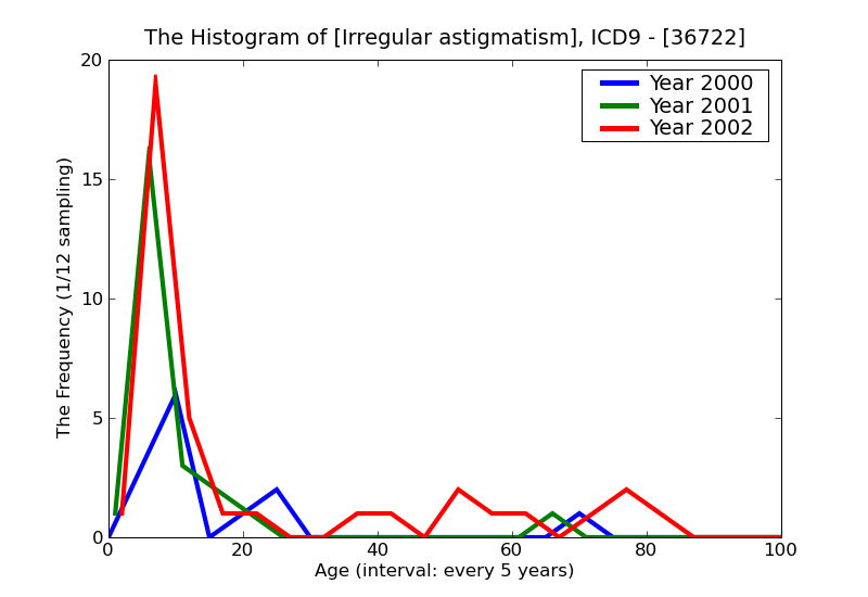 ICD9 Histogram Irregular astigmatism