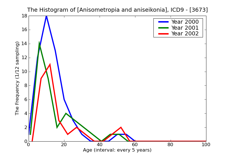 ICD9 Histogram Anisometropia and aniseikonia