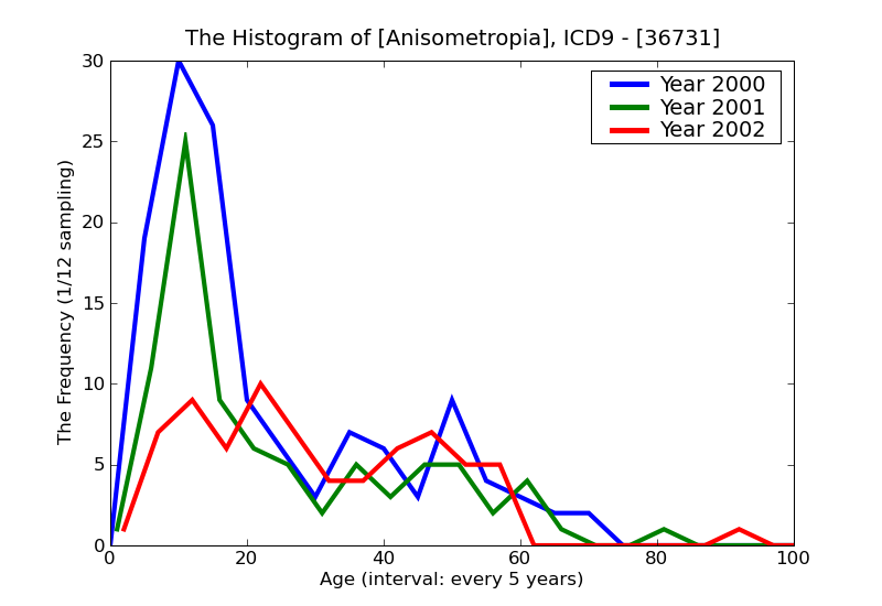 ICD9 Histogram Anisometropia