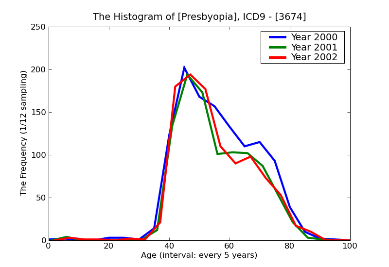 ICD9 Histogram Presbyopia