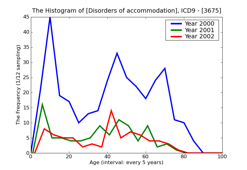 ICD9 Histogram Disorders of accommodation