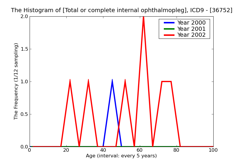ICD9 Histogram Total or complete internal ophthalmoplegia