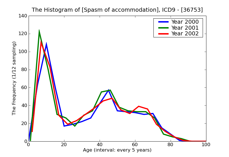 ICD9 Histogram Spasm of accommodation