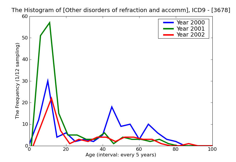 ICD9 Histogram Other disorders of refraction and accommodation