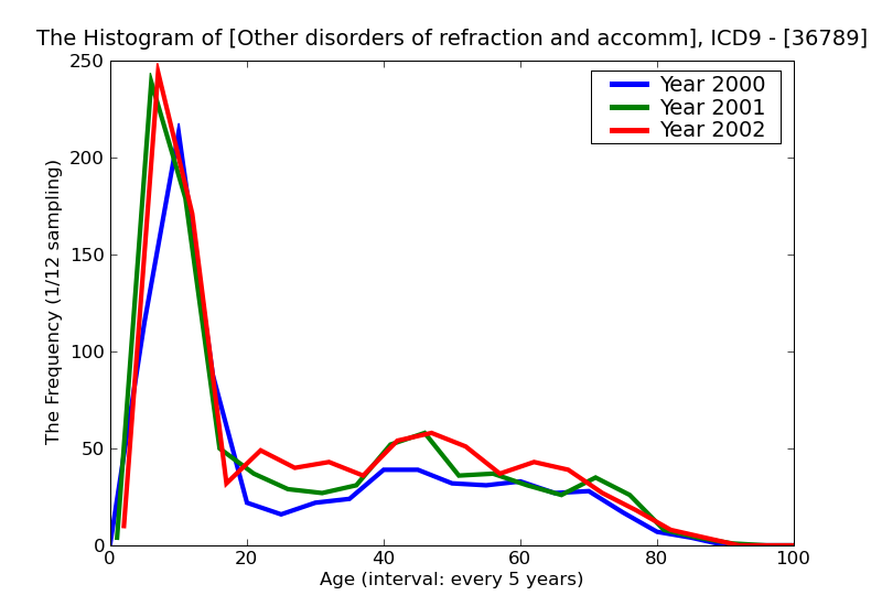 ICD9 Histogram Other disorders of refraction and accommodation