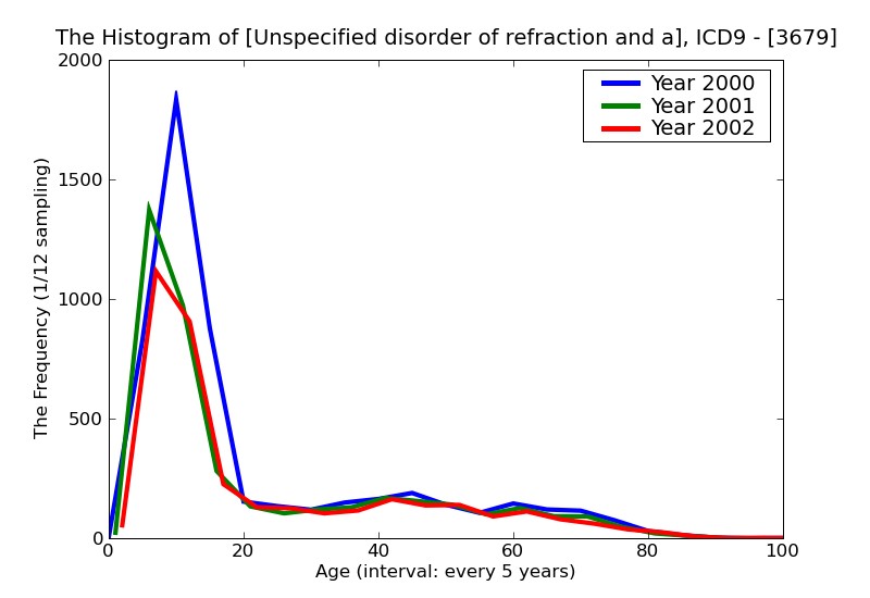 ICD9 Histogram Unspecified disorder of refraction and accommodation