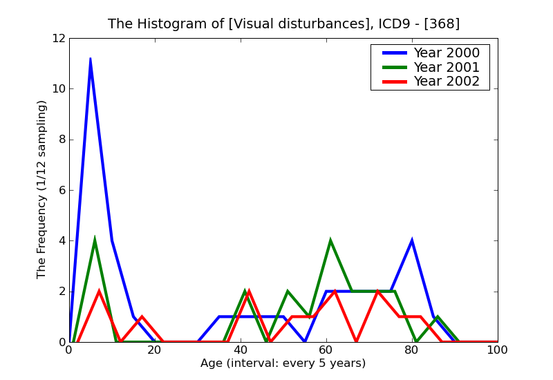 ICD9 Histogram Visual disturbances