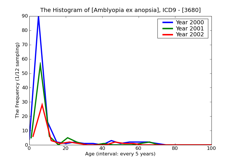 ICD9 Histogram Amblyopia ex anopsia