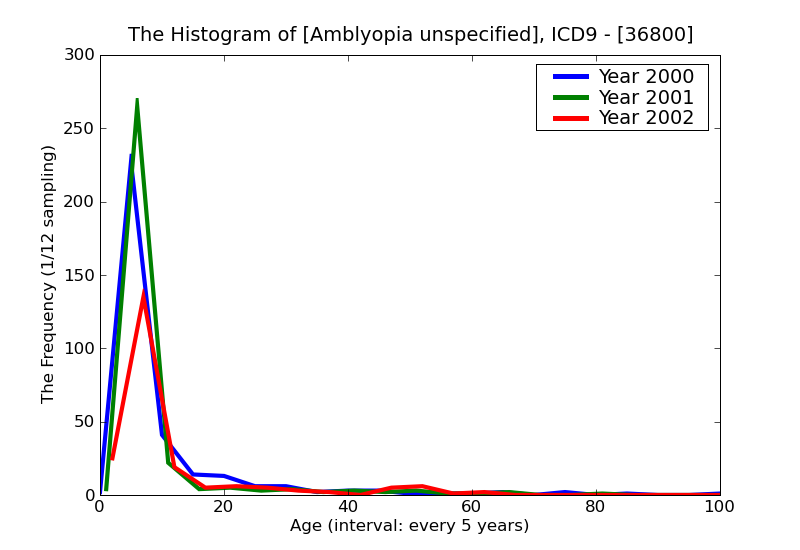 ICD9 Histogram Amblyopia unspecified