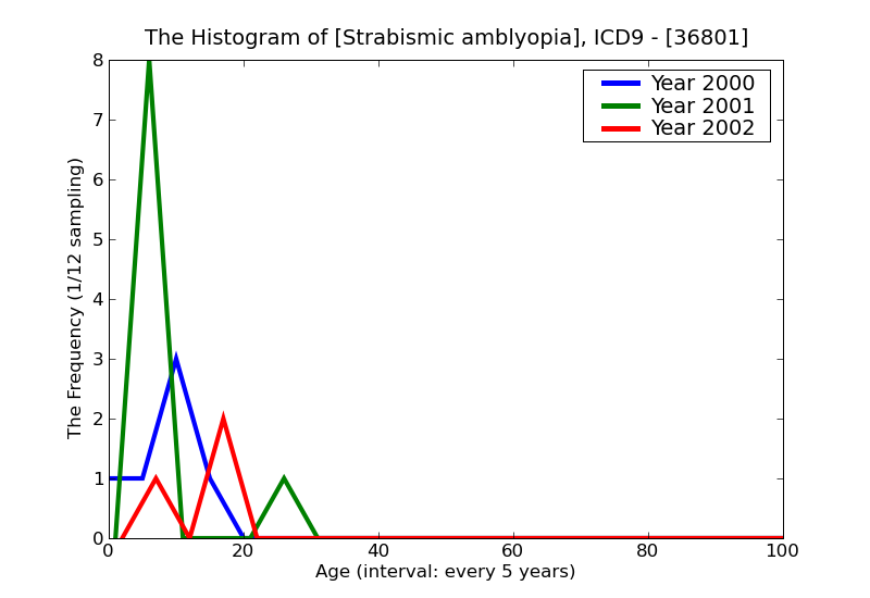 ICD9 Histogram Strabismic amblyopia