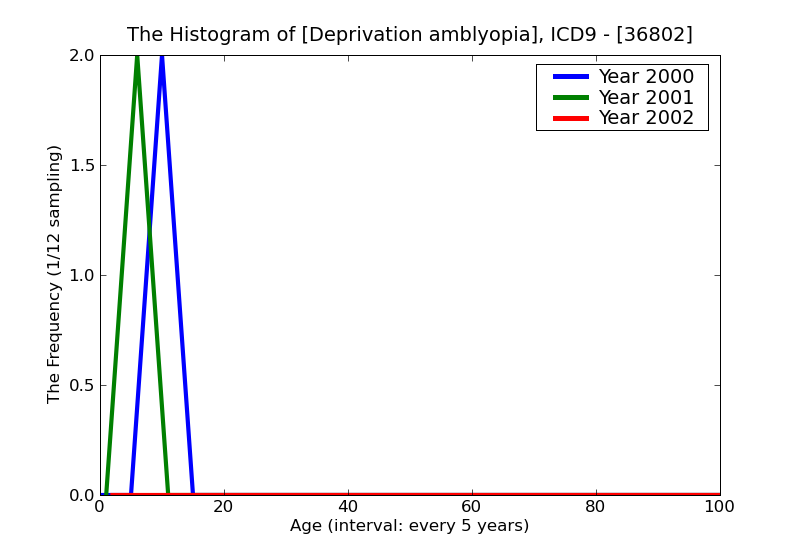 ICD9 Histogram Deprivation amblyopia