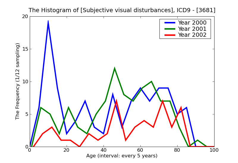 ICD9 Histogram Subjective visual disturbances