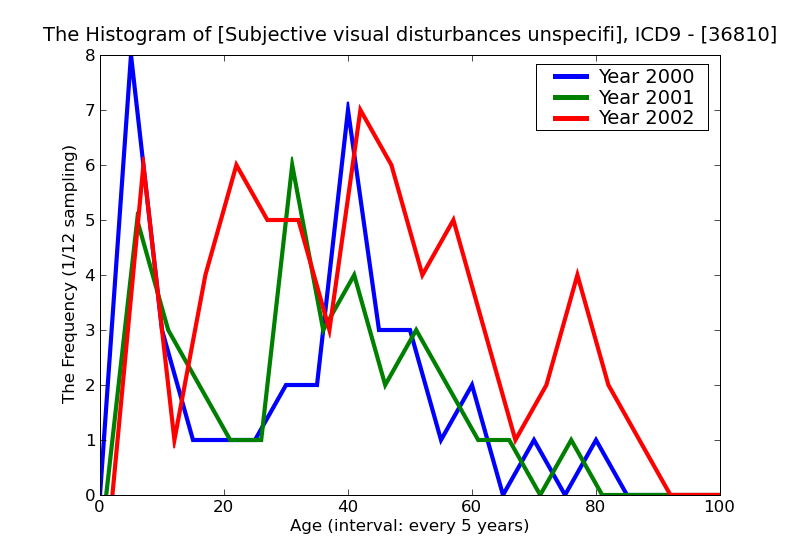 ICD9 Histogram Subjective visual disturbances unspecified