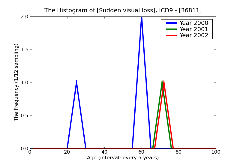 ICD9 Histogram Sudden visual loss