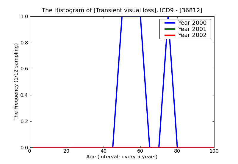 ICD9 Histogram Transient visual loss