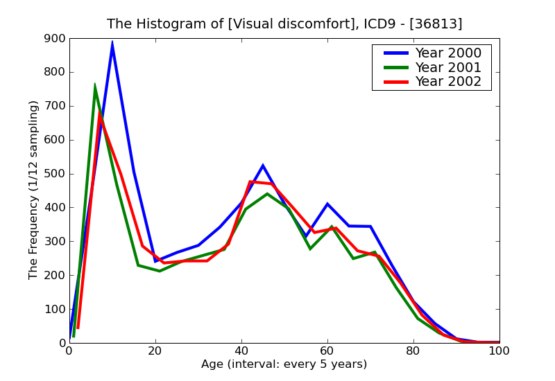 ICD9 Histogram Visual discomfort