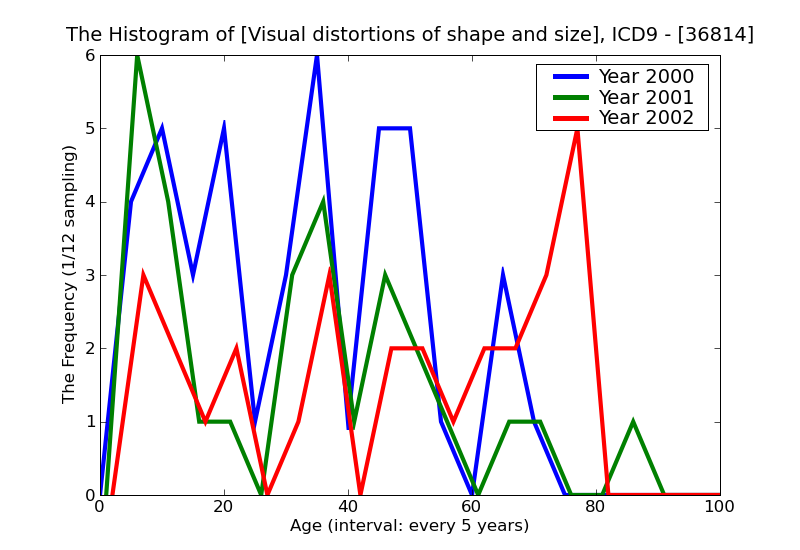 ICD9 Histogram Visual distortions of shape and size