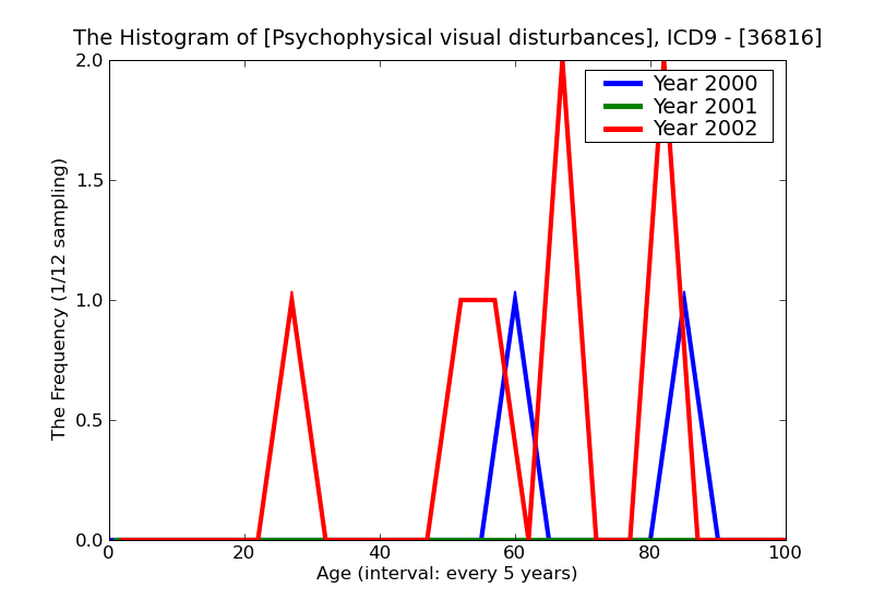 ICD9 Histogram Psychophysical visual disturbances