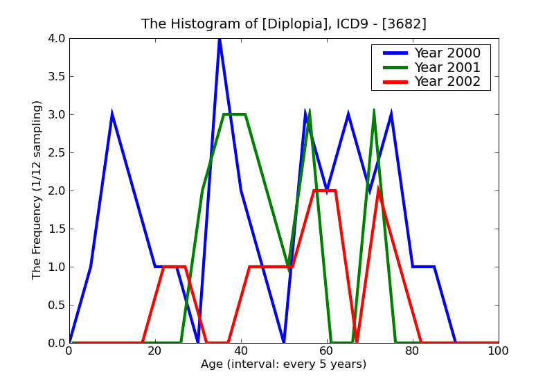 ICD9 Histogram Diplopia