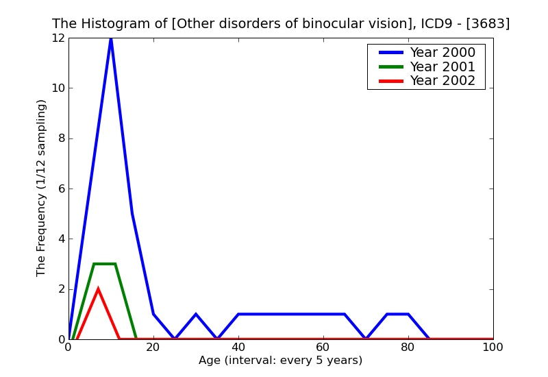 ICD9 Histogram Other disorders of binocular vision