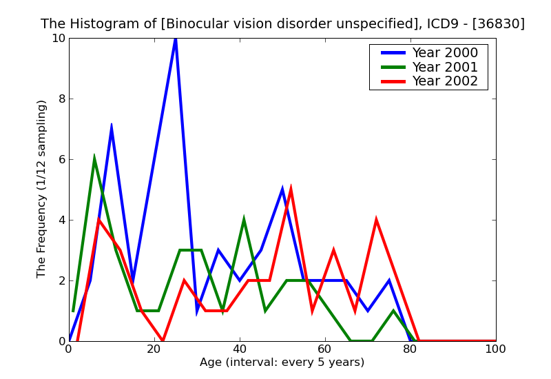 ICD9 Histogram Binocular vision disorder unspecified