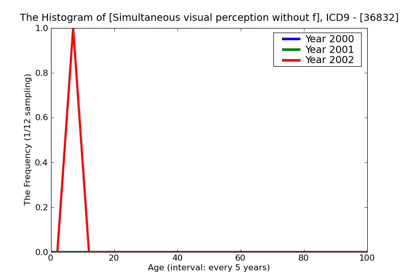 ICD9 Histogram Simultaneous visual perception without fusion