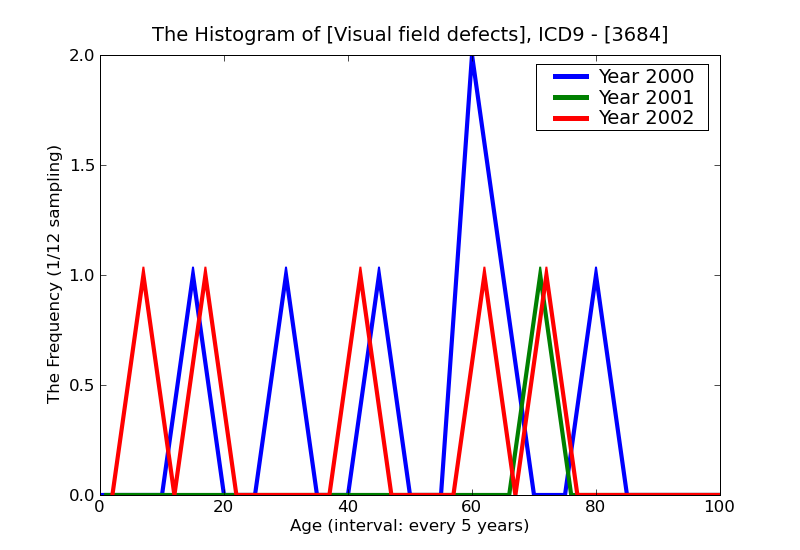 ICD9 Histogram Visual field defects