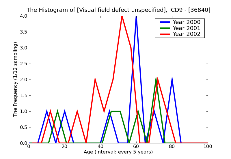 ICD9 Histogram Visual field defect unspecified