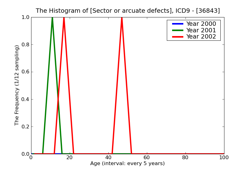 ICD9 Histogram Sector or arcuate defects