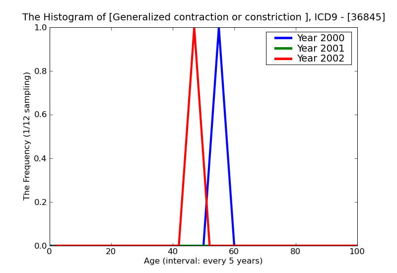 ICD9 Histogram Generalized contraction or constriction of visual field