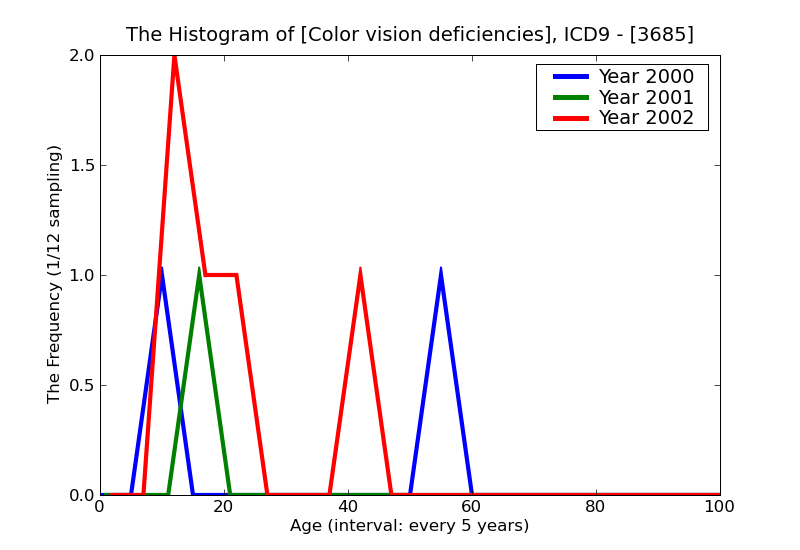 ICD9 Histogram Color vision deficiencies