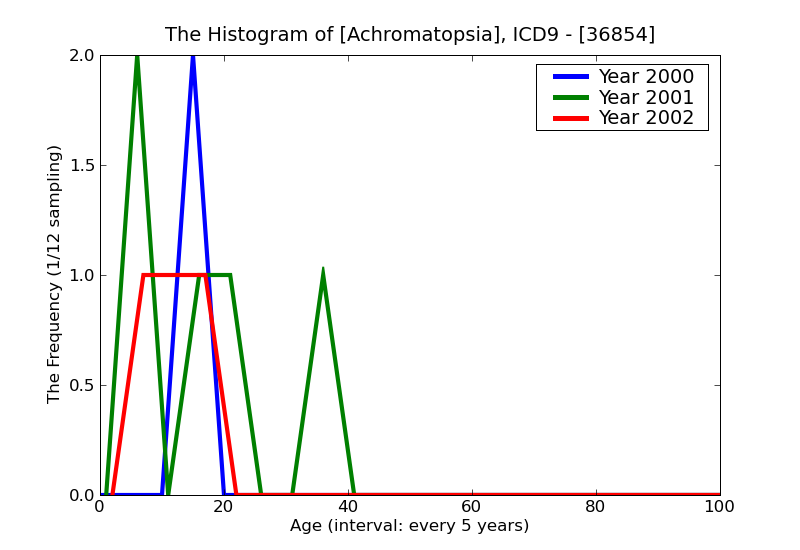 ICD9 Histogram Achromatopsia