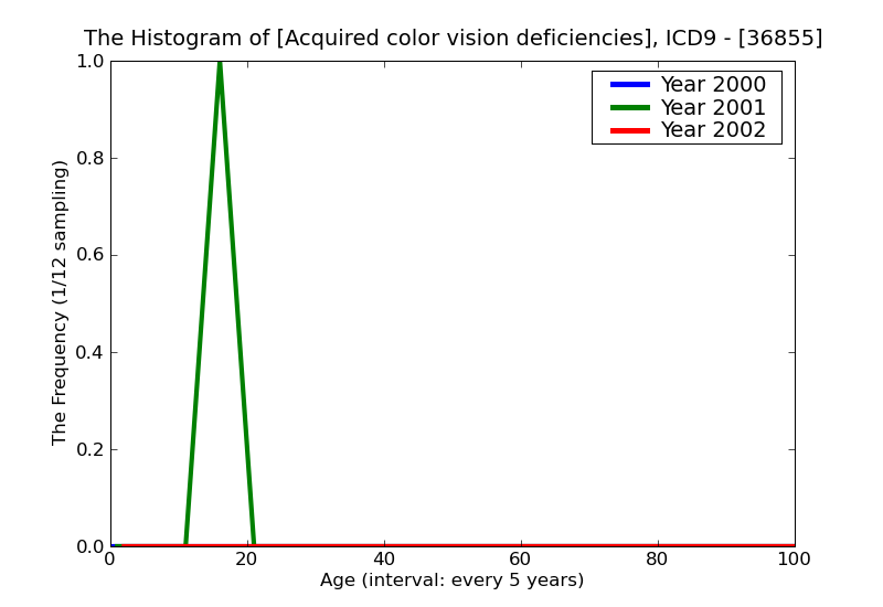 ICD9 Histogram Acquired color vision deficiencies