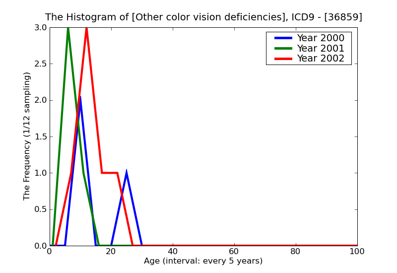 ICD9 Histogram Other color vision deficiencies