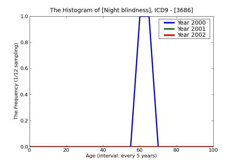ICD9 Histogram Night blindness