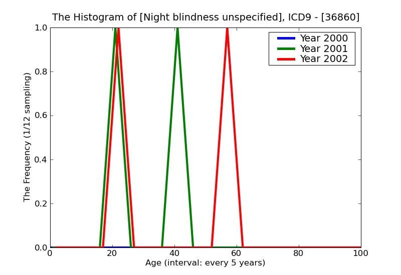 ICD9 Histogram Night blindness unspecified