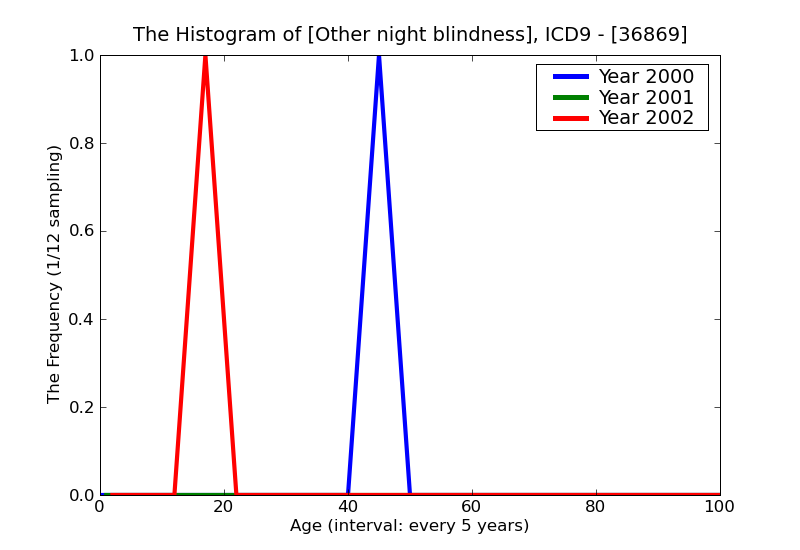 ICD9 Histogram Other night blindness