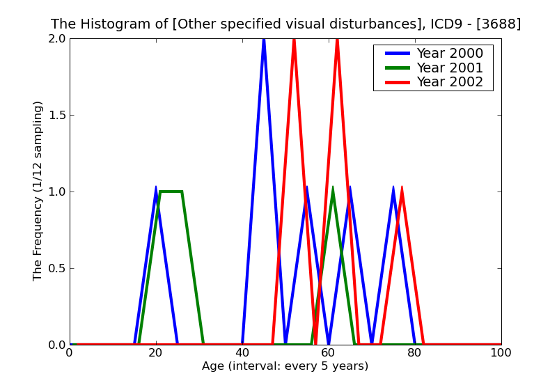 ICD9 Histogram Other specified visual disturbances