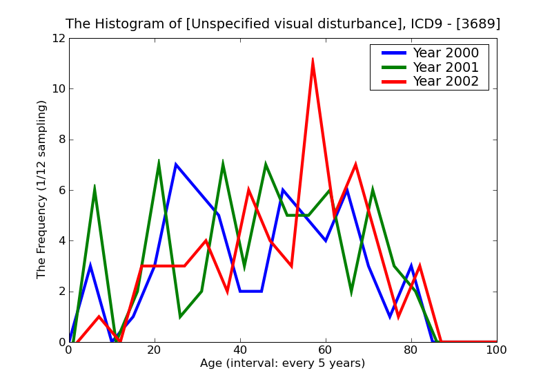 ICD9 Histogram Unspecified visual disturbance